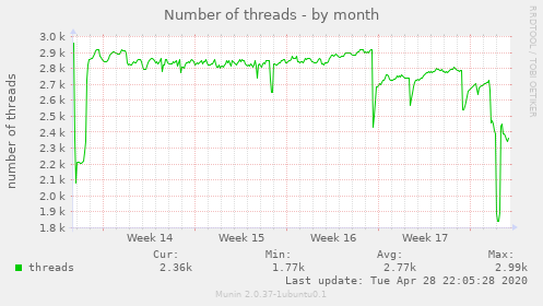 Number of threads