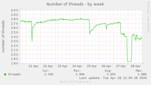 Number of threads