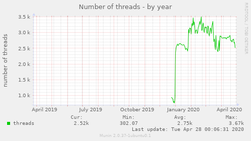 Number of threads