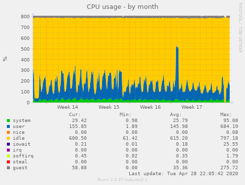 CPU usage