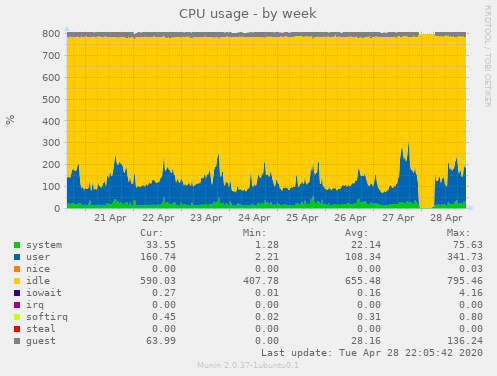 CPU usage