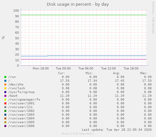 Disk usage in percent