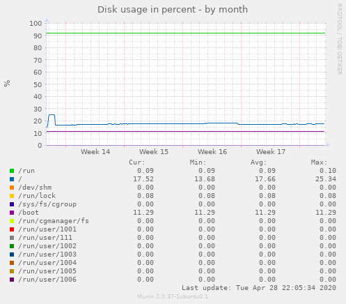Disk usage in percent