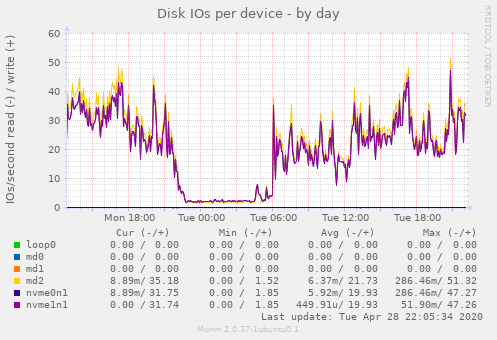 Disk IOs per device