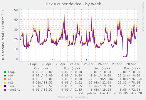 Disk IOs per device
