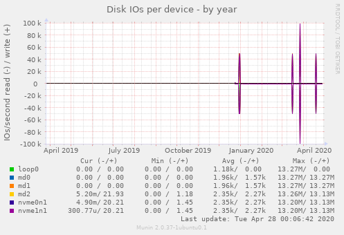 Disk IOs per device