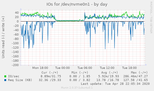 IOs for /dev/nvme0n1