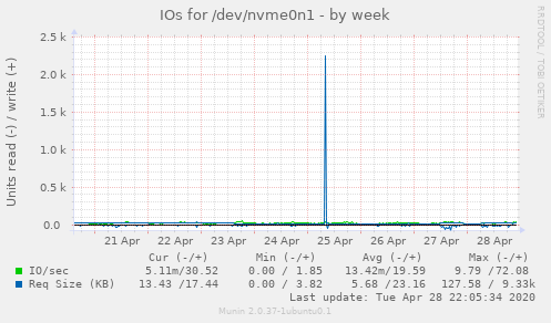 IOs for /dev/nvme0n1