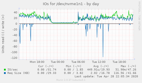 IOs for /dev/nvme1n1