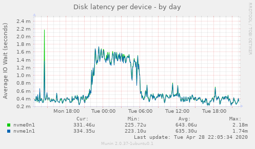 Disk latency per device