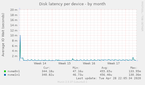 Disk latency per device