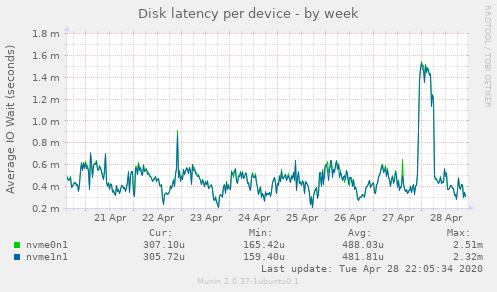 Disk latency per device