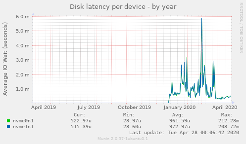 Disk latency per device