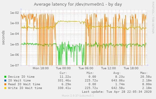 Average latency for /dev/nvme0n1