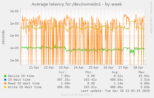 Average latency for /dev/nvme0n1