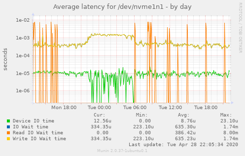 Average latency for /dev/nvme1n1