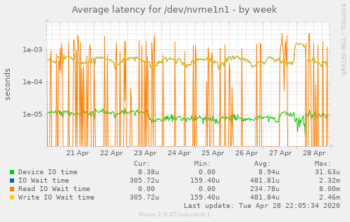 Average latency for /dev/nvme1n1