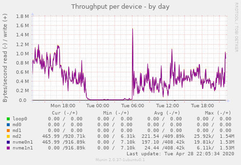 Throughput per device