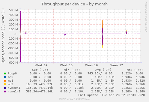 Throughput per device