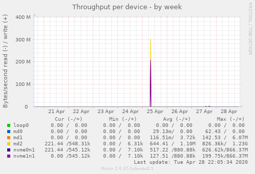 Throughput per device