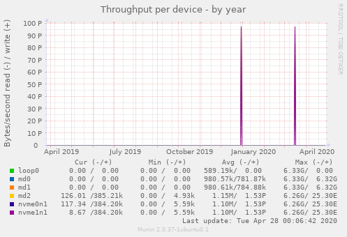 Throughput per device