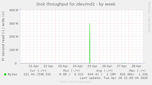 Disk throughput for /dev/md2