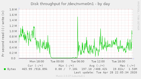 Disk throughput for /dev/nvme0n1