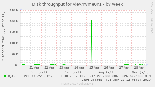 Disk throughput for /dev/nvme0n1