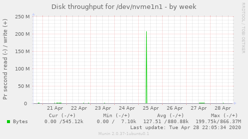 Disk throughput for /dev/nvme1n1
