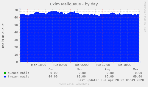 Exim Mailqueue