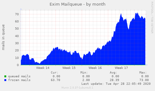 Exim Mailqueue