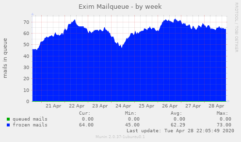 Exim Mailqueue