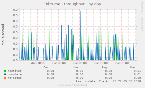 Exim mail throughput