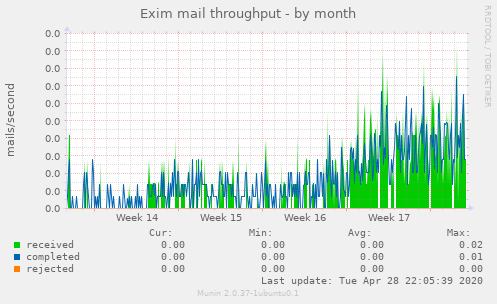 Exim mail throughput
