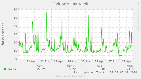 Fork rate