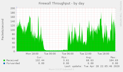 Firewall Throughput