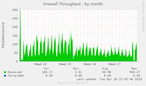 Firewall Throughput