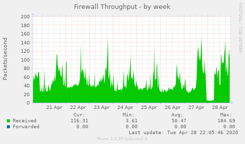 Firewall Throughput