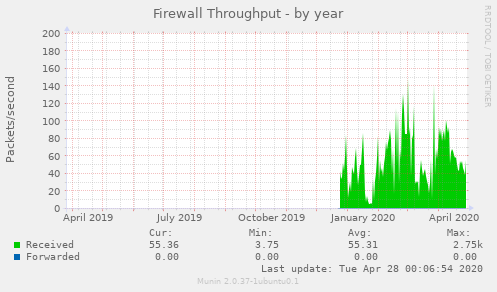 Firewall Throughput