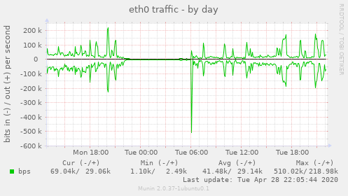 eth0 traffic