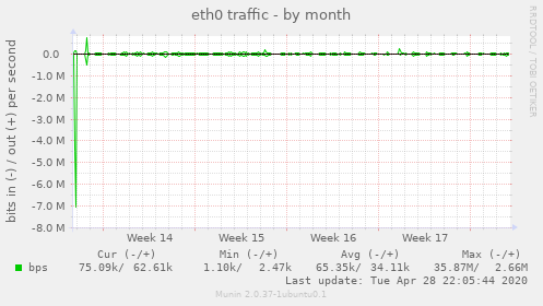 eth0 traffic
