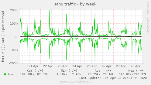 eth0 traffic