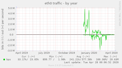 eth0 traffic
