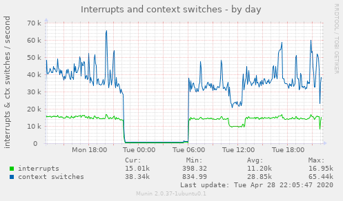 Interrupts and context switches