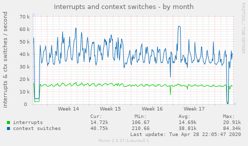 Interrupts and context switches