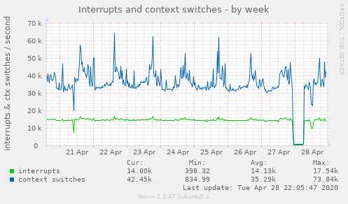 Interrupts and context switches
