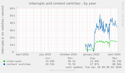 Interrupts and context switches