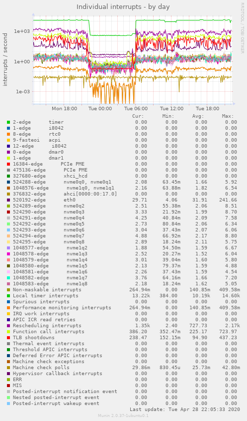 Individual interrupts