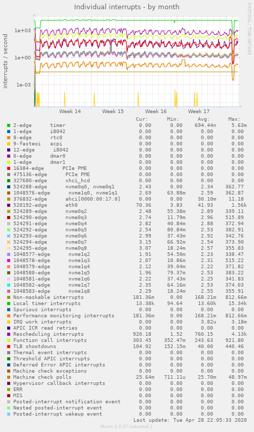 Individual interrupts