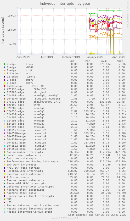 Individual interrupts